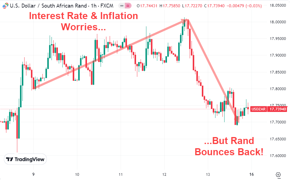 Inflation worries, but Rand bounced back September 2024